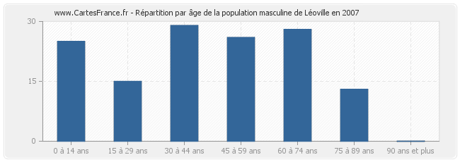 Répartition par âge de la population masculine de Léoville en 2007