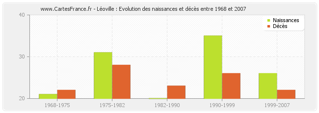 Léoville : Evolution des naissances et décès entre 1968 et 2007