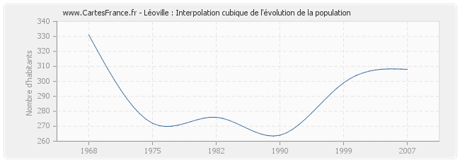 Léoville : Interpolation cubique de l'évolution de la population