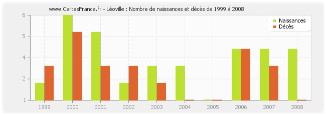 Léoville : Nombre de naissances et décès de 1999 à 2008