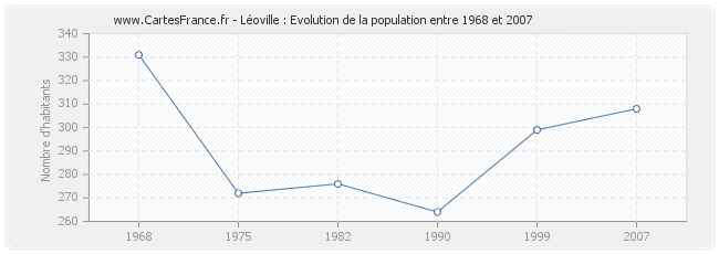 Population Léoville