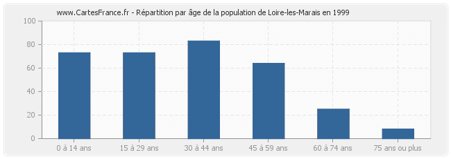 Répartition par âge de la population de Loire-les-Marais en 1999