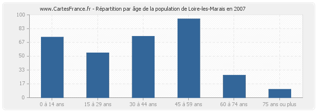 Répartition par âge de la population de Loire-les-Marais en 2007