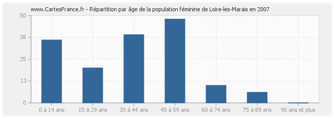 Répartition par âge de la population féminine de Loire-les-Marais en 2007
