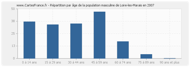 Répartition par âge de la population masculine de Loire-les-Marais en 2007