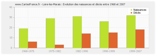 Loire-les-Marais : Evolution des naissances et décès entre 1968 et 2007