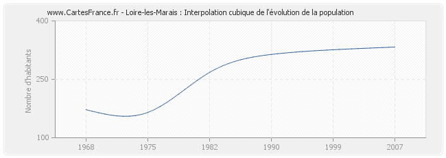 Loire-les-Marais : Interpolation cubique de l'évolution de la population