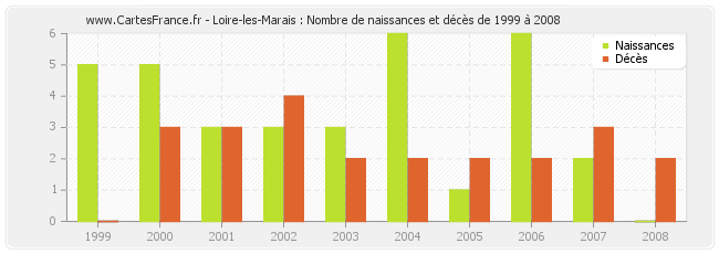 Loire-les-Marais : Nombre de naissances et décès de 1999 à 2008