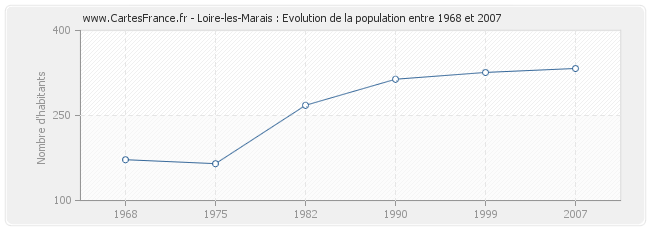 Population Loire-les-Marais