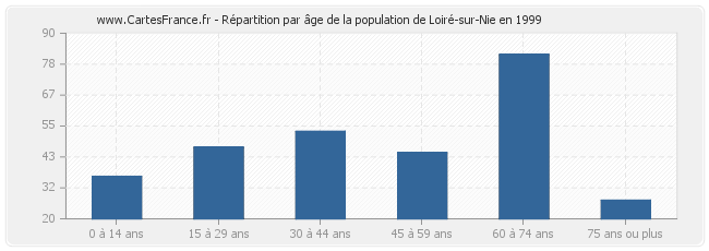 Répartition par âge de la population de Loiré-sur-Nie en 1999