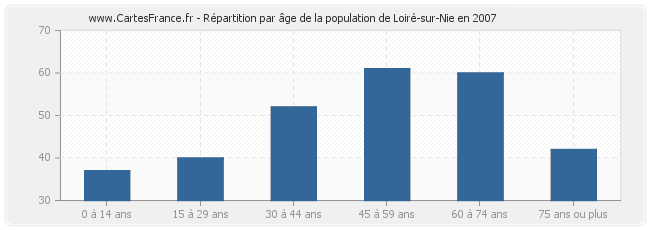Répartition par âge de la population de Loiré-sur-Nie en 2007