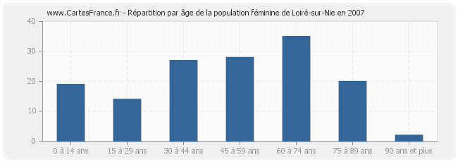 Répartition par âge de la population féminine de Loiré-sur-Nie en 2007
