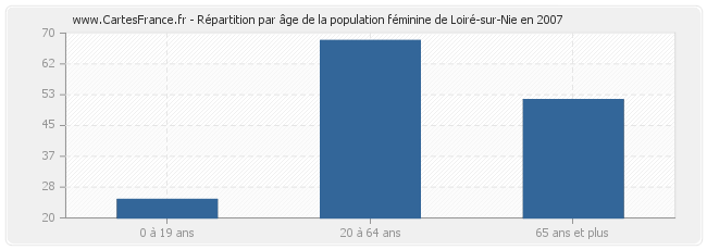 Répartition par âge de la population féminine de Loiré-sur-Nie en 2007