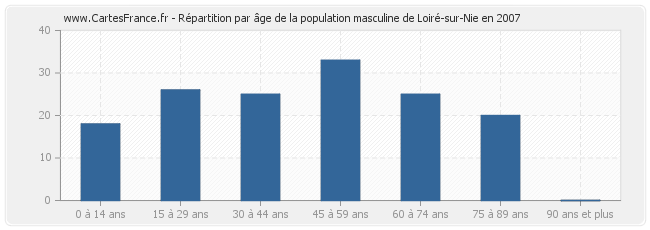 Répartition par âge de la population masculine de Loiré-sur-Nie en 2007