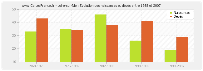 Loiré-sur-Nie : Evolution des naissances et décès entre 1968 et 2007