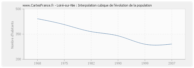 Loiré-sur-Nie : Interpolation cubique de l'évolution de la population