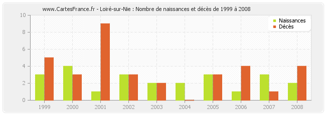 Loiré-sur-Nie : Nombre de naissances et décès de 1999 à 2008