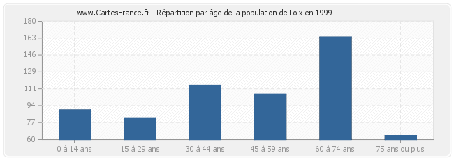Répartition par âge de la population de Loix en 1999