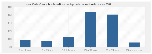 Répartition par âge de la population de Loix en 2007