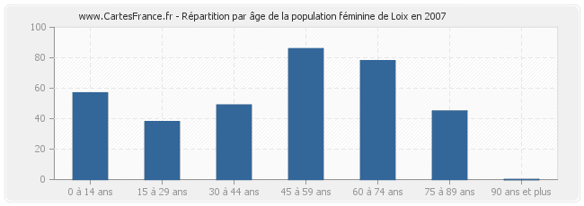 Répartition par âge de la population féminine de Loix en 2007