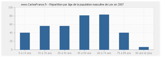 Répartition par âge de la population masculine de Loix en 2007