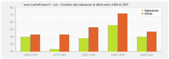Loix : Evolution des naissances et décès entre 1968 et 2007