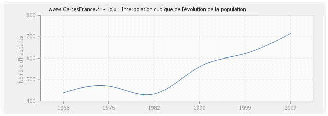 Loix : Interpolation cubique de l'évolution de la population