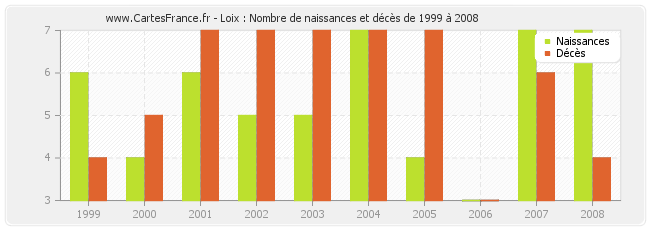 Loix : Nombre de naissances et décès de 1999 à 2008