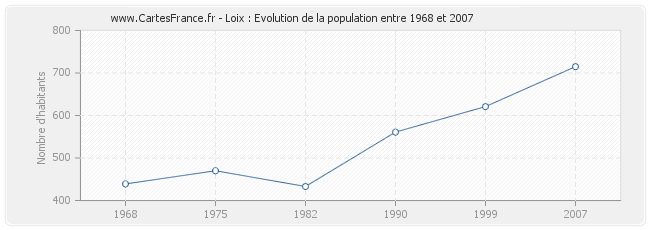 Population Loix