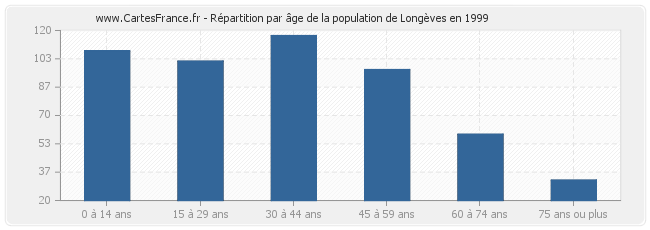 Répartition par âge de la population de Longèves en 1999