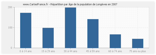 Répartition par âge de la population de Longèves en 2007