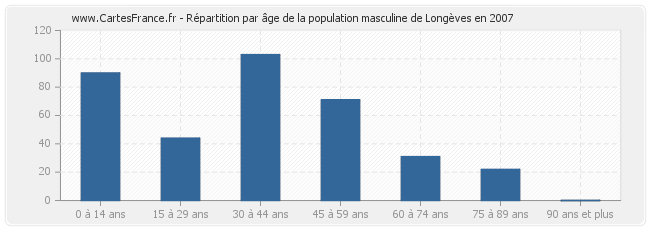 Répartition par âge de la population masculine de Longèves en 2007
