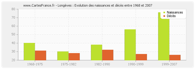 Longèves : Evolution des naissances et décès entre 1968 et 2007