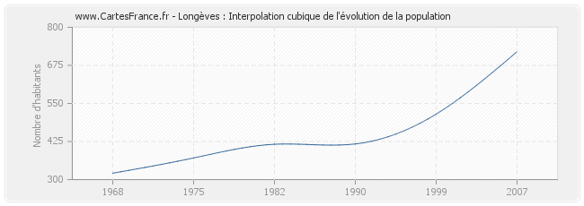 Longèves : Interpolation cubique de l'évolution de la population