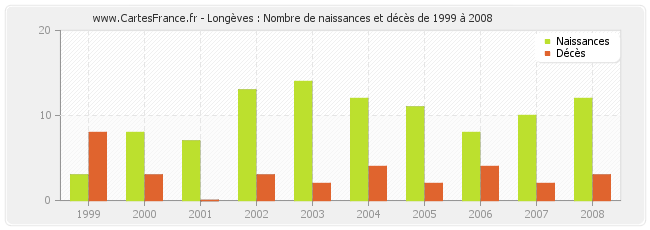 Longèves : Nombre de naissances et décès de 1999 à 2008