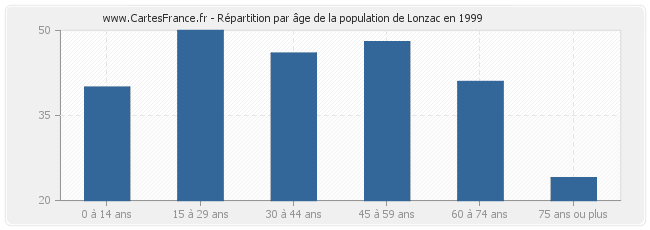 Répartition par âge de la population de Lonzac en 1999