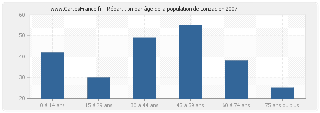 Répartition par âge de la population de Lonzac en 2007