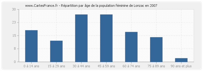 Répartition par âge de la population féminine de Lonzac en 2007