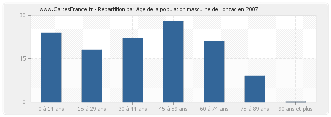 Répartition par âge de la population masculine de Lonzac en 2007