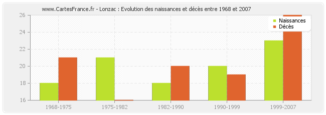 Lonzac : Evolution des naissances et décès entre 1968 et 2007