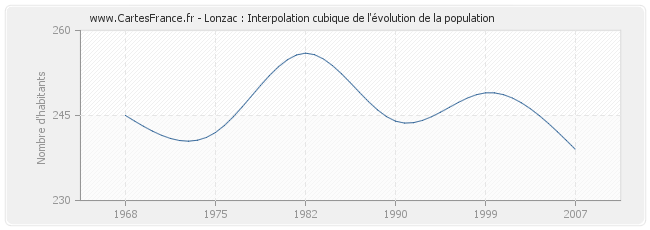 Lonzac : Interpolation cubique de l'évolution de la population