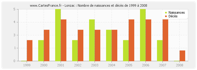 Lonzac : Nombre de naissances et décès de 1999 à 2008