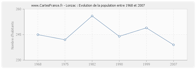 Population Lonzac