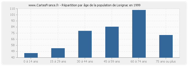 Répartition par âge de la population de Lorignac en 1999