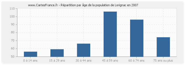 Répartition par âge de la population de Lorignac en 2007