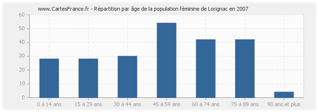 Répartition par âge de la population féminine de Lorignac en 2007