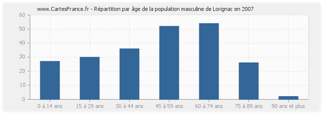 Répartition par âge de la population masculine de Lorignac en 2007