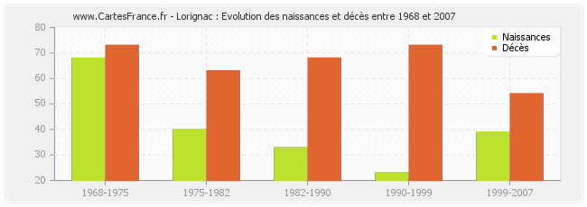 Lorignac : Evolution des naissances et décès entre 1968 et 2007