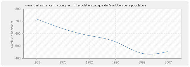 Lorignac : Interpolation cubique de l'évolution de la population