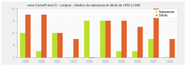 Lorignac : Nombre de naissances et décès de 1999 à 2008